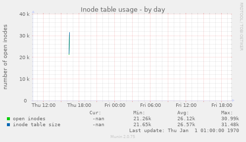 Inode table usage
