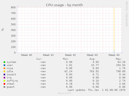 CPU usage