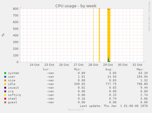 CPU usage