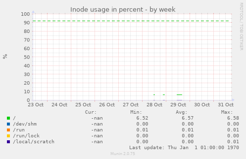 Inode usage in percent