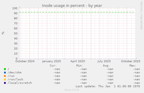 Inode usage in percent