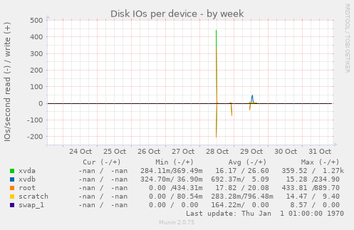 Disk IOs per device