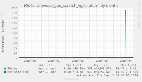 IOs for /dev/dev_gpu_scratch_vg/scratch