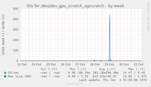 IOs for /dev/dev_gpu_scratch_vg/scratch