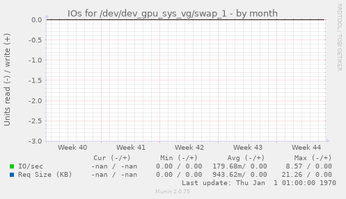 IOs for /dev/dev_gpu_sys_vg/swap_1