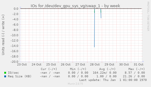 IOs for /dev/dev_gpu_sys_vg/swap_1