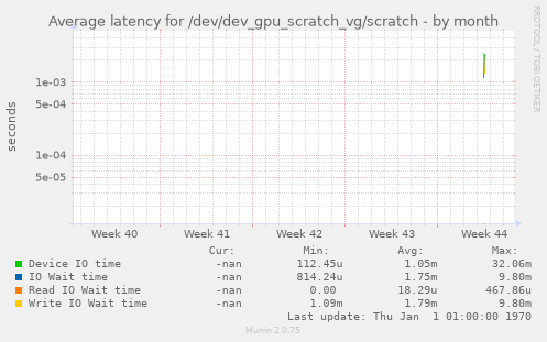 Average latency for /dev/dev_gpu_scratch_vg/scratch