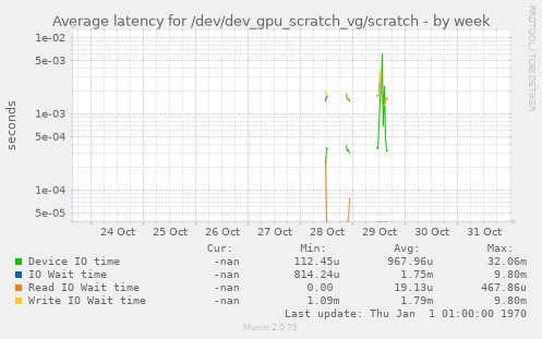 Average latency for /dev/dev_gpu_scratch_vg/scratch