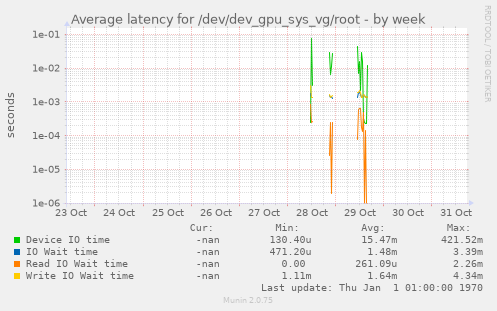 Average latency for /dev/dev_gpu_sys_vg/root