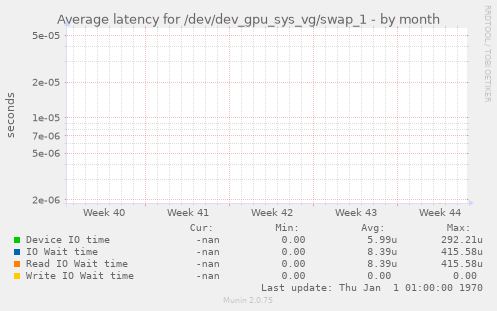 Average latency for /dev/dev_gpu_sys_vg/swap_1