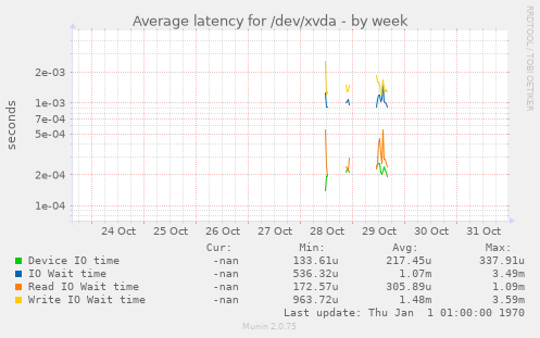 Average latency for /dev/xvda
