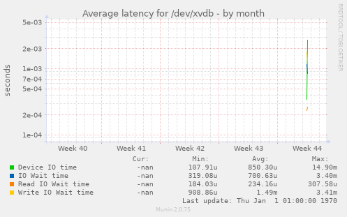 Average latency for /dev/xvdb