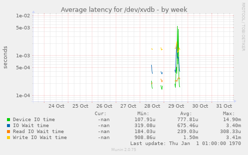Average latency for /dev/xvdb