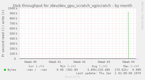 Disk throughput for /dev/dev_gpu_scratch_vg/scratch