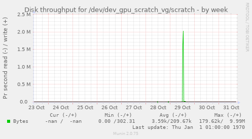 Disk throughput for /dev/dev_gpu_scratch_vg/scratch
