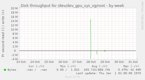 Disk throughput for /dev/dev_gpu_sys_vg/root