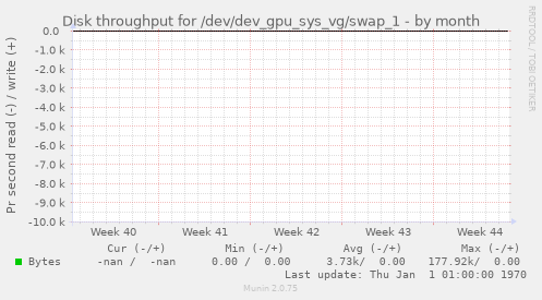 Disk throughput for /dev/dev_gpu_sys_vg/swap_1