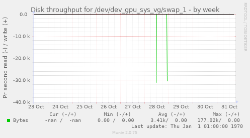 Disk throughput for /dev/dev_gpu_sys_vg/swap_1