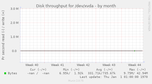 Disk throughput for /dev/xvda