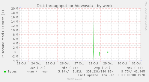 Disk throughput for /dev/xvda