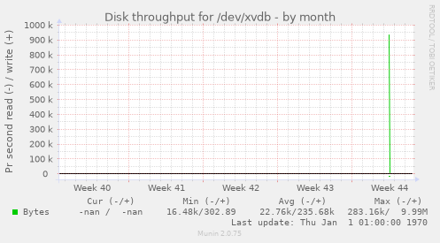 Disk throughput for /dev/xvdb