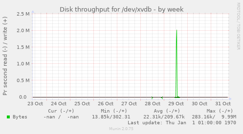 Disk throughput for /dev/xvdb