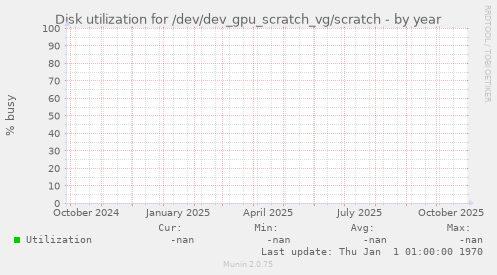 Disk utilization for /dev/dev_gpu_scratch_vg/scratch