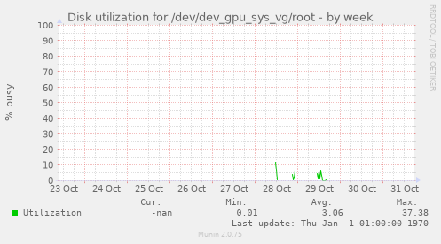 Disk utilization for /dev/dev_gpu_sys_vg/root