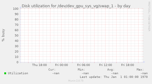 Disk utilization for /dev/dev_gpu_sys_vg/swap_1