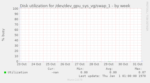 Disk utilization for /dev/dev_gpu_sys_vg/swap_1