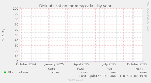 Disk utilization for /dev/xvda
