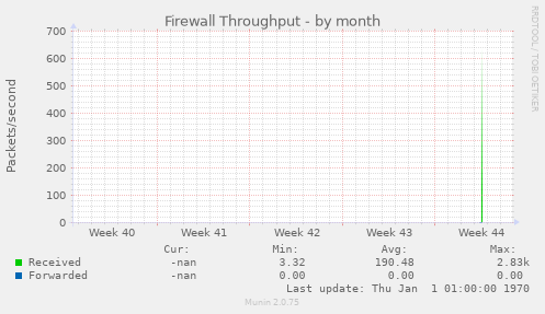Firewall Throughput