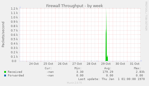 Firewall Throughput