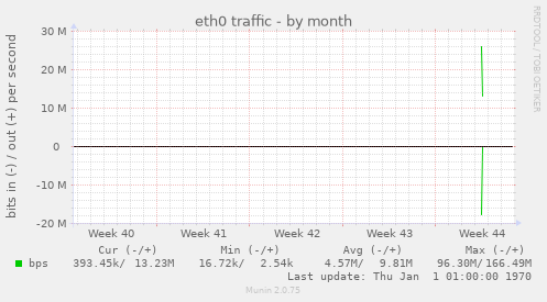 eth0 traffic