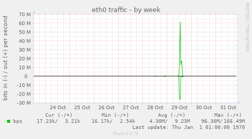 eth0 traffic