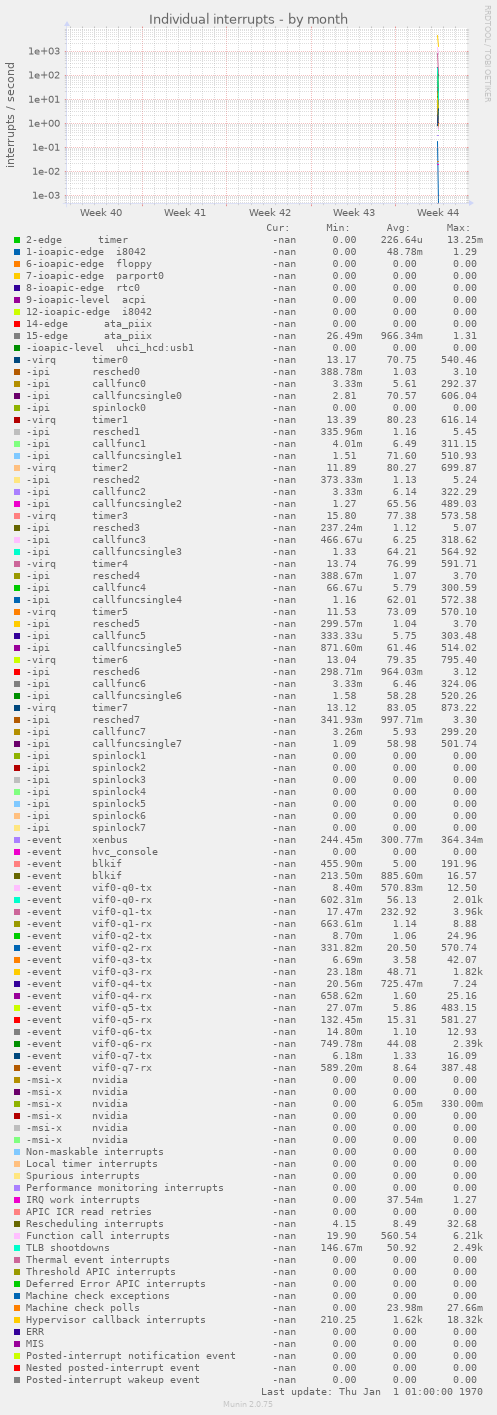 Individual interrupts
