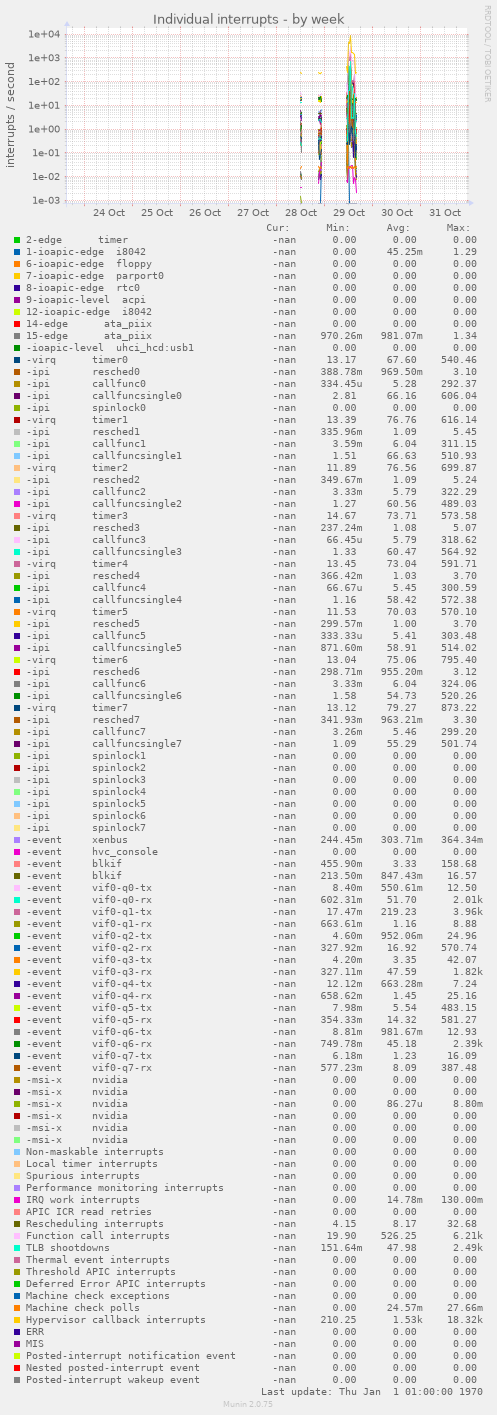 Individual interrupts