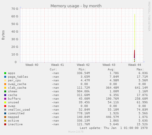 Memory usage
