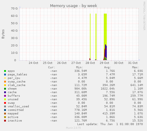 Memory usage