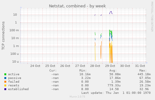 Netstat, combined