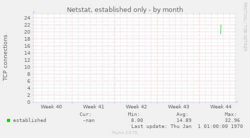 Netstat, established only