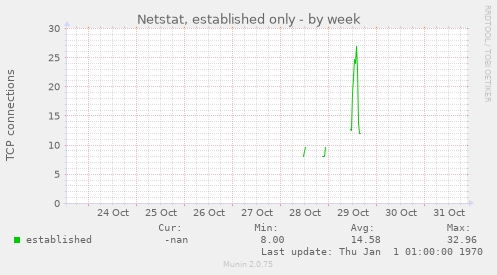 Netstat, established only