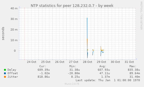NTP statistics for peer 128.232.0.7