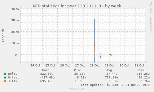 NTP statistics for peer 128.232.0.8