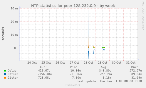NTP statistics for peer 128.232.0.9