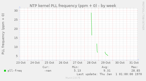 NTP kernel PLL frequency (ppm + 0)