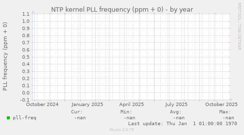 NTP kernel PLL frequency (ppm + 0)