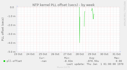 NTP kernel PLL offset (secs)