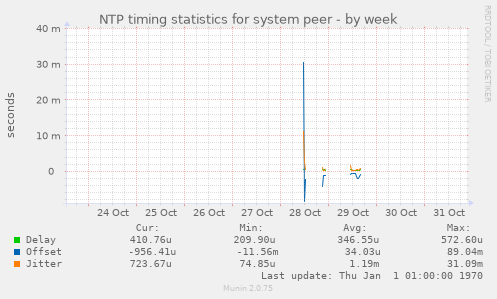 NTP timing statistics for system peer