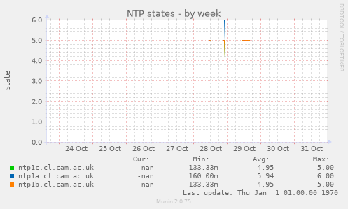 NTP states